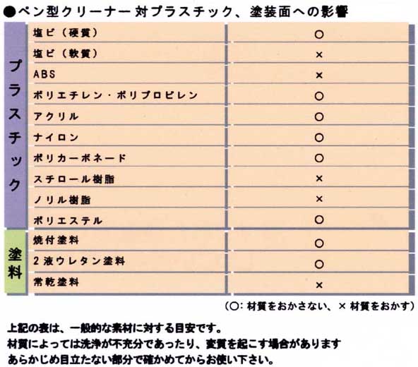 油・テープ糊残りの除去用ペン型クリーナー